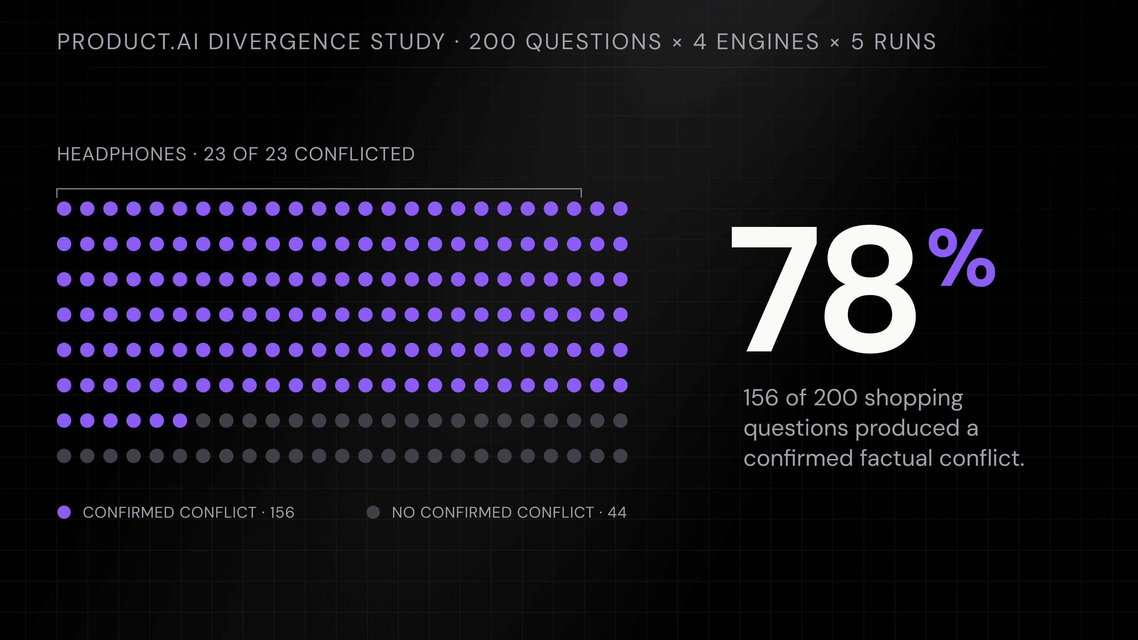 In the Product.ai AI Shopping Divergence Study, 156 of 200 shopping questions, or 78 percent, produced at least one confirmed factual conflict across ChatGPT, Claude, Gemini, and Perplexity, and all 23 headphone questions conflicted
