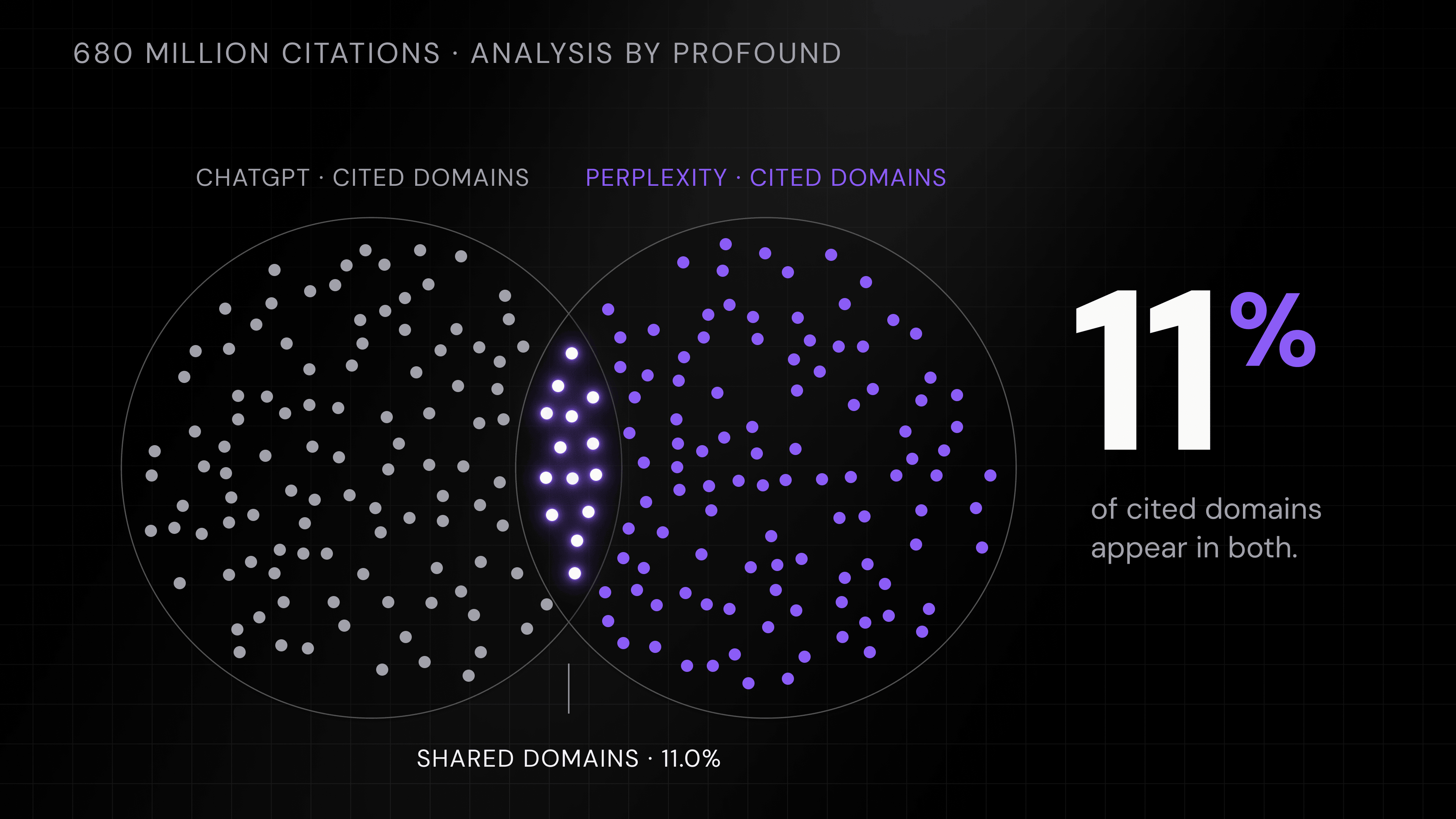 Diagram of domains cited by ChatGPT and Perplexity across 680 million citations analyzed by Profound: only 11 percent of cited domains appear in both