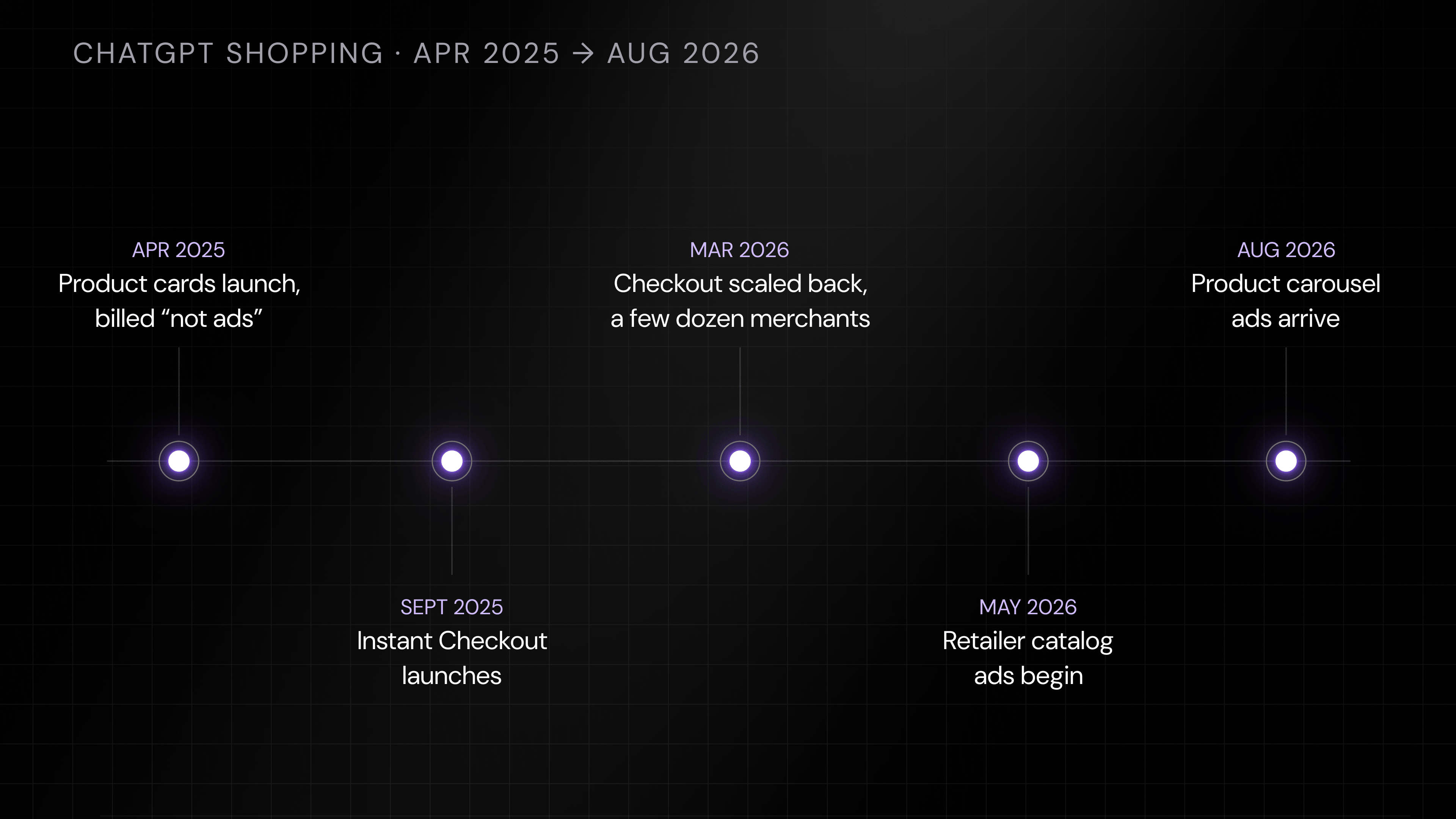 Timeline of ChatGPT shopping from April 2025 to August 2026: product cards billed as not ads, Instant Checkout launches, checkout scaled back to a few dozen merchants, retailer catalog ads begin, product carousel ads arrive