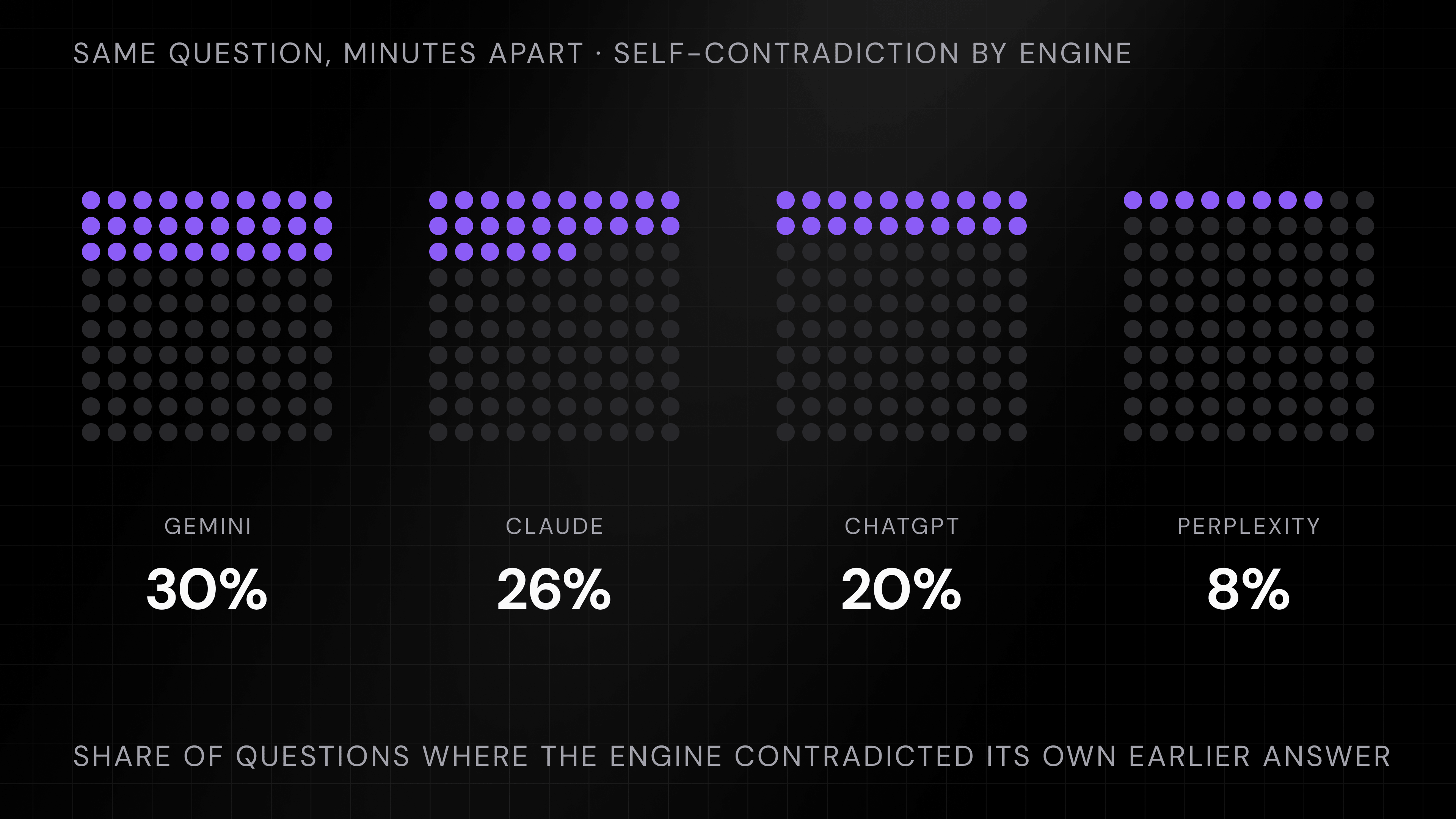Share of questions where an engine contradicted its own earlier answer to the identical question in the Product.ai AI Shopping Divergence Study: Gemini 30 percent, Claude 26 percent, ChatGPT 20 percent, Perplexity 8 percent
