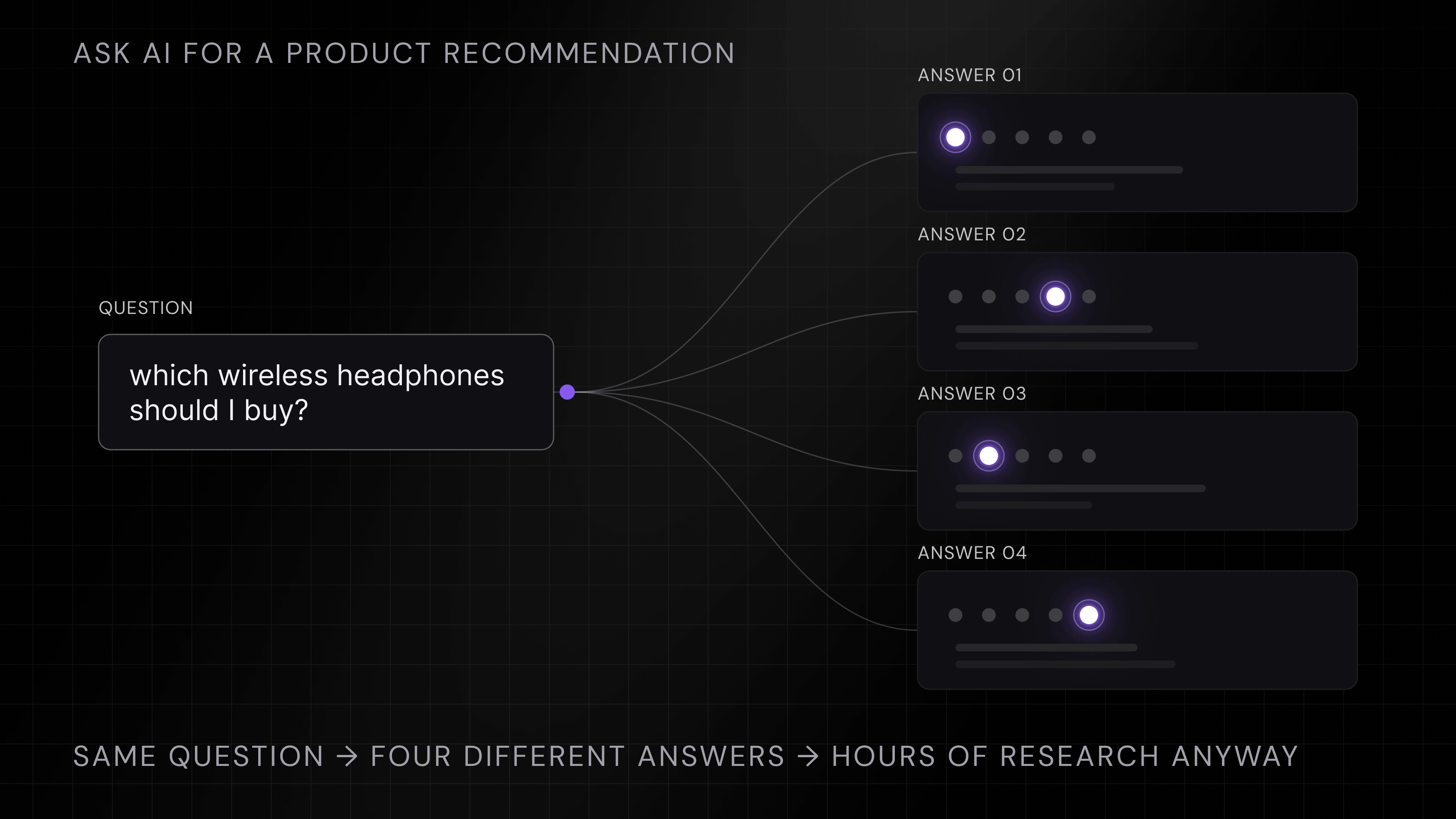 Terminal-style graphic: one question, ‘which wireless headphones should I buy?’, fans out into four different AI answers, captioned ‘same question, four different answers, hours of research anyway.’