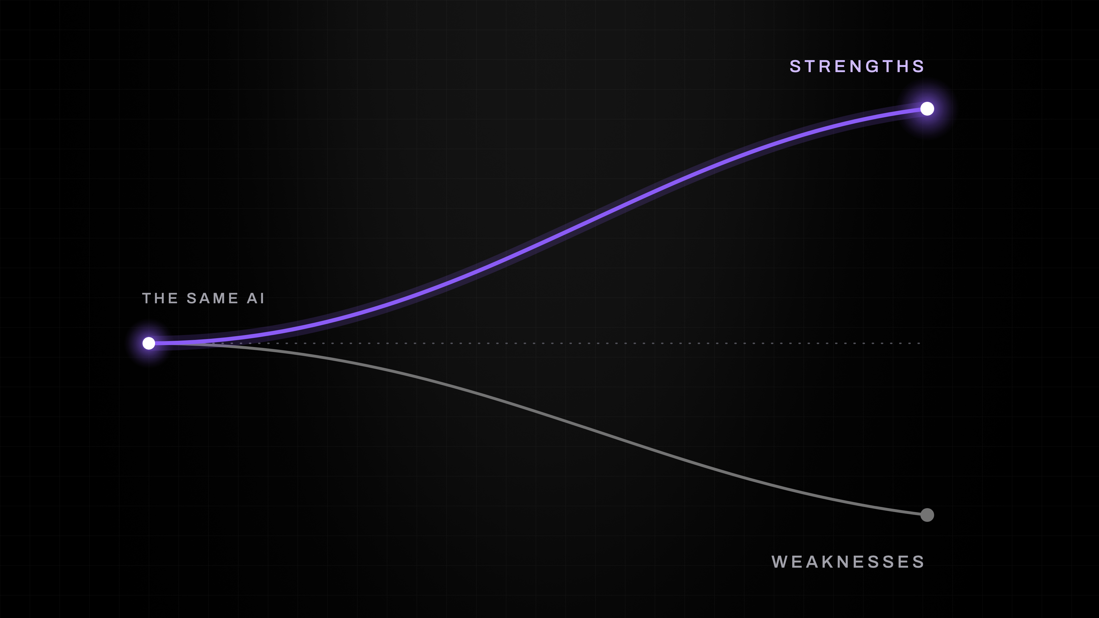 Cover image: from one white point labeled the same AI, a glowing violet curve rises to a point labeled strengths and a thin gray curve falls to a point labeled weaknesses, with a faint dotted flat line between them.