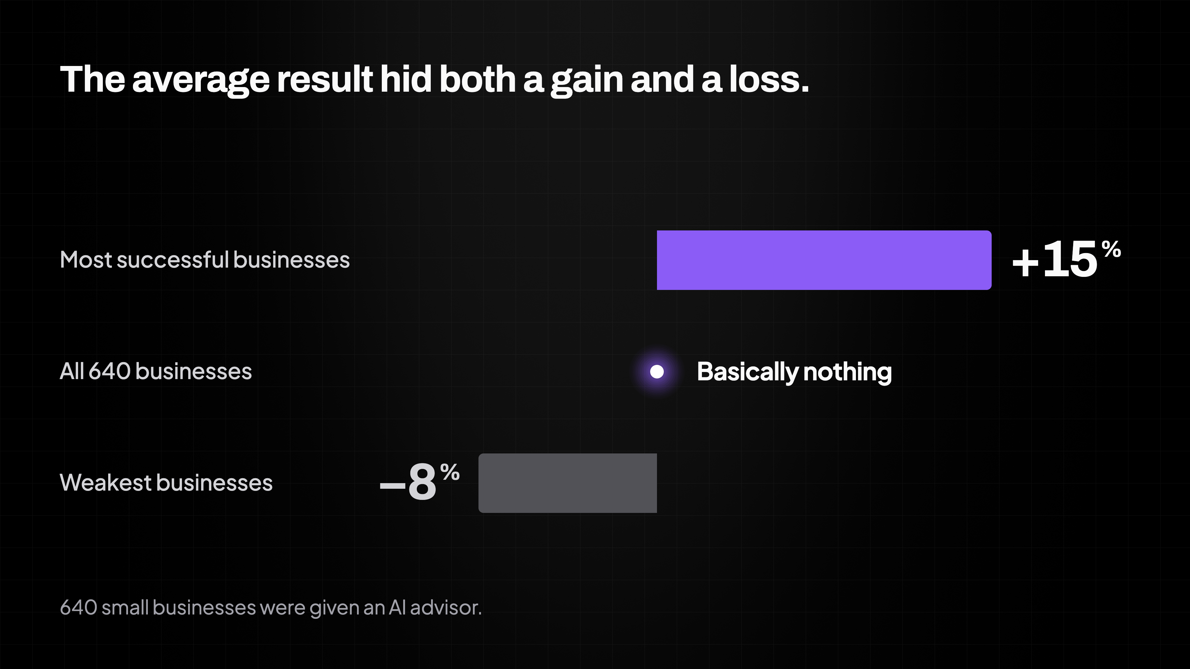 Three rows around a shared zero point: a violet bar reaching +15% for the most successful businesses, a single glowing dot at zero labeled basically nothing for all 640 businesses, and a gray bar reaching −8% for the weakest businesses.