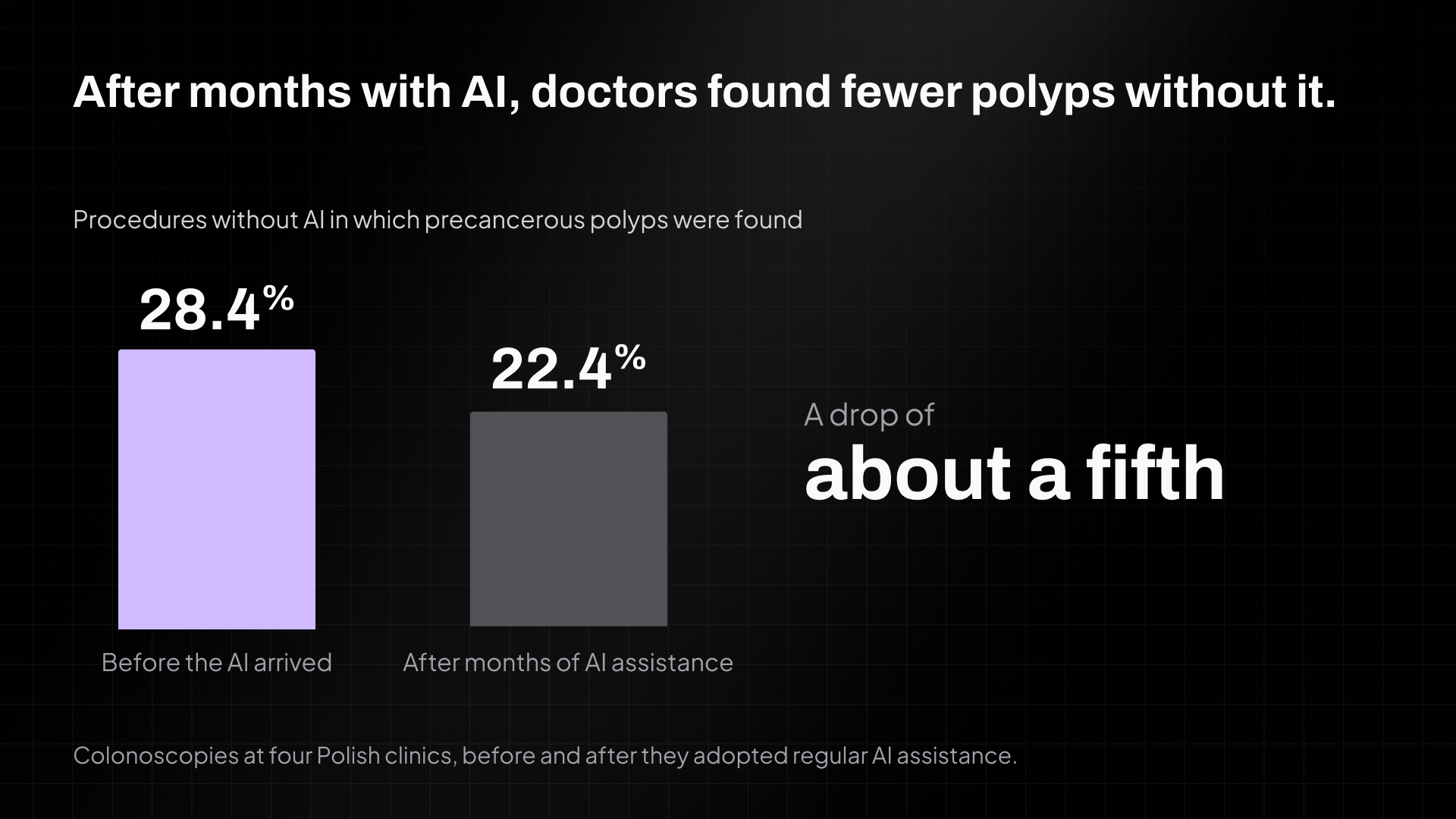 Two vertical bars: a violet bar at 28.4% labeled before the AI arrived and a shorter gray bar at 22.4% labeled after months of AI assistance, with the words a drop of about a fifth beside them.