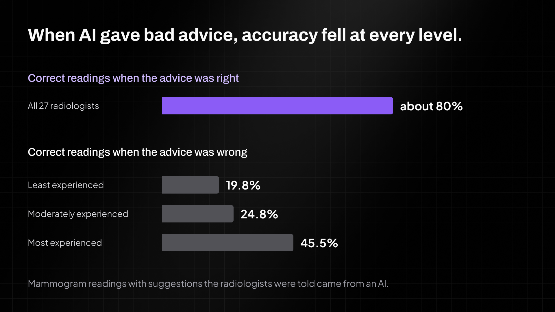 Four horizontal bars on one scale: a violet bar at about 80% for all 27 radiologists when the AI suggestion was right, then three gray bars for when it was wrong, 19.8% for the least experienced, 24.8% for the moderately experienced, and 45.5% for the most experienced.