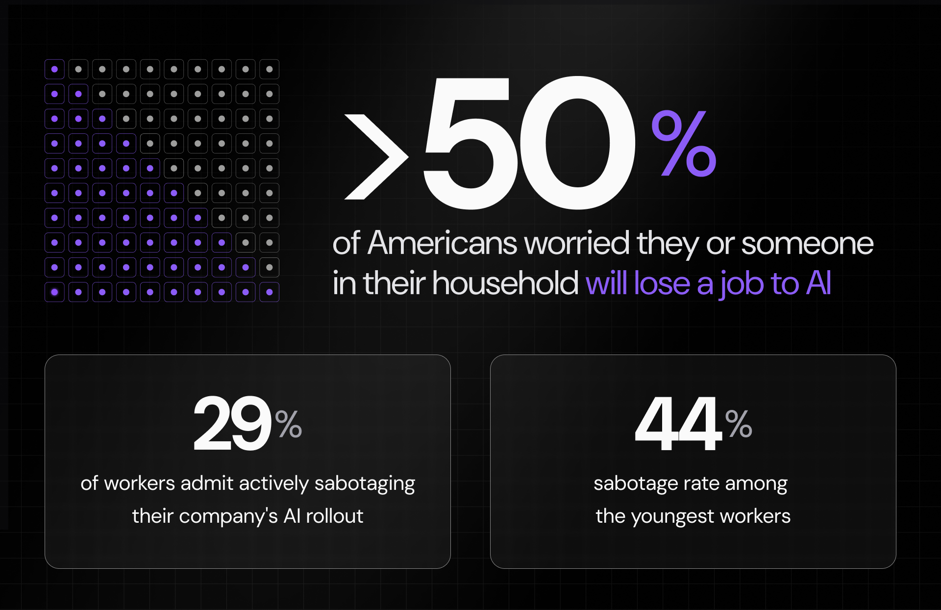 Stat graphic: more than half of Americans worry they or someone in their household will lose a job to AI; 29% of workers admit actively sabotaging their company’s AI rollout, climbing to 44% among the youngest workers.