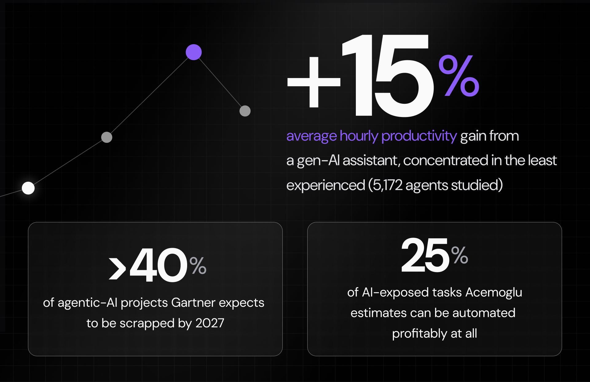 Stat graphic: a study of 5,172 customer-support agents found an average 15% hourly productivity gain from a gen-AI assistant, concentrated in the least experienced; Gartner expects more than 40% of agentic-AI projects to be scrapped by 2027; and Acemoglu estimates only about a quarter of AI-exposed tasks can be automated profitably at all.