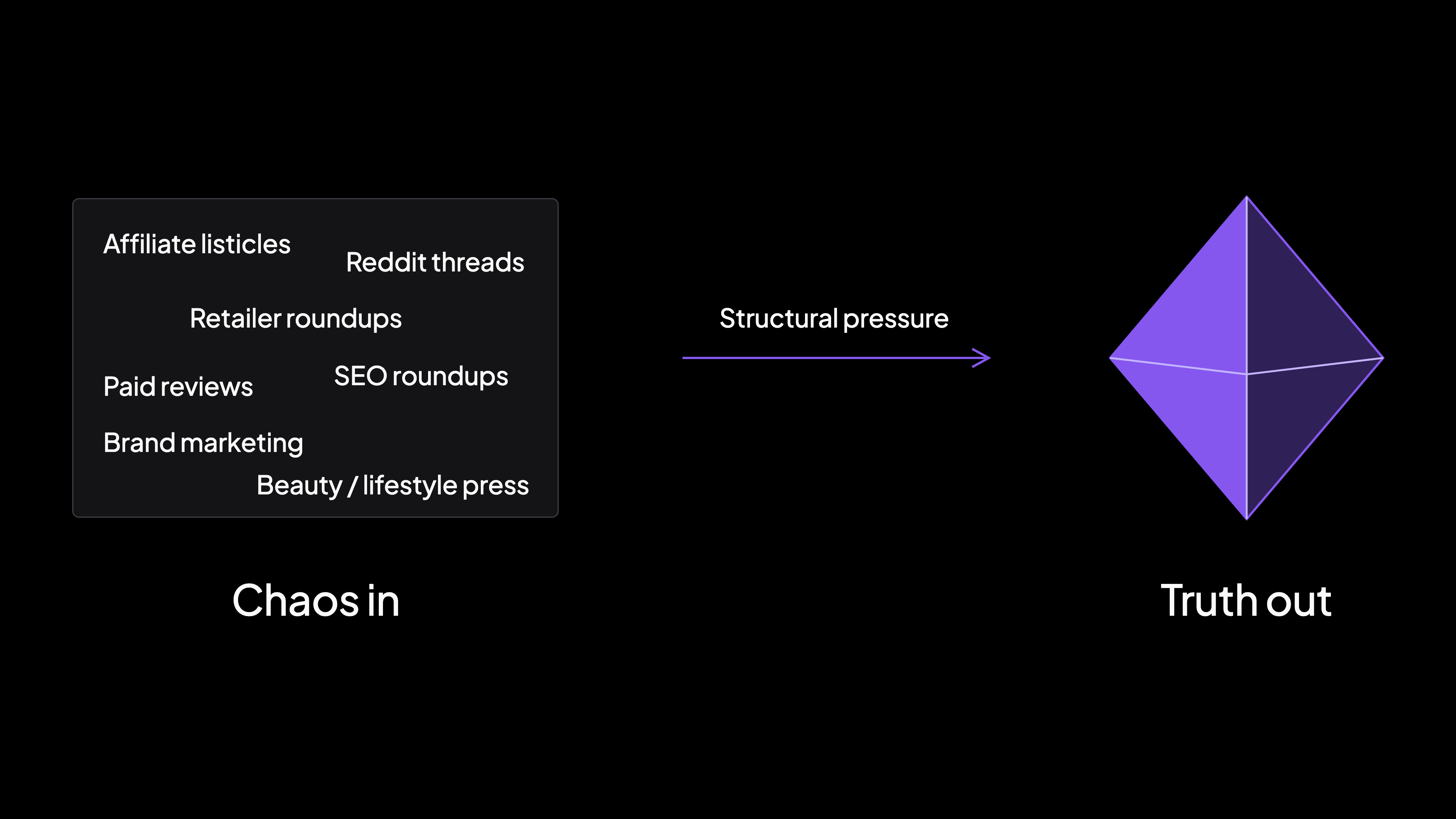 Seven web sources, among them affiliate listicles, Reddit threads and paid reviews, scattered inside a dark box labeled chaos in. A violet arrow labeled structural pressure leads to a flat two-tone violet octahedron labeled truth out.