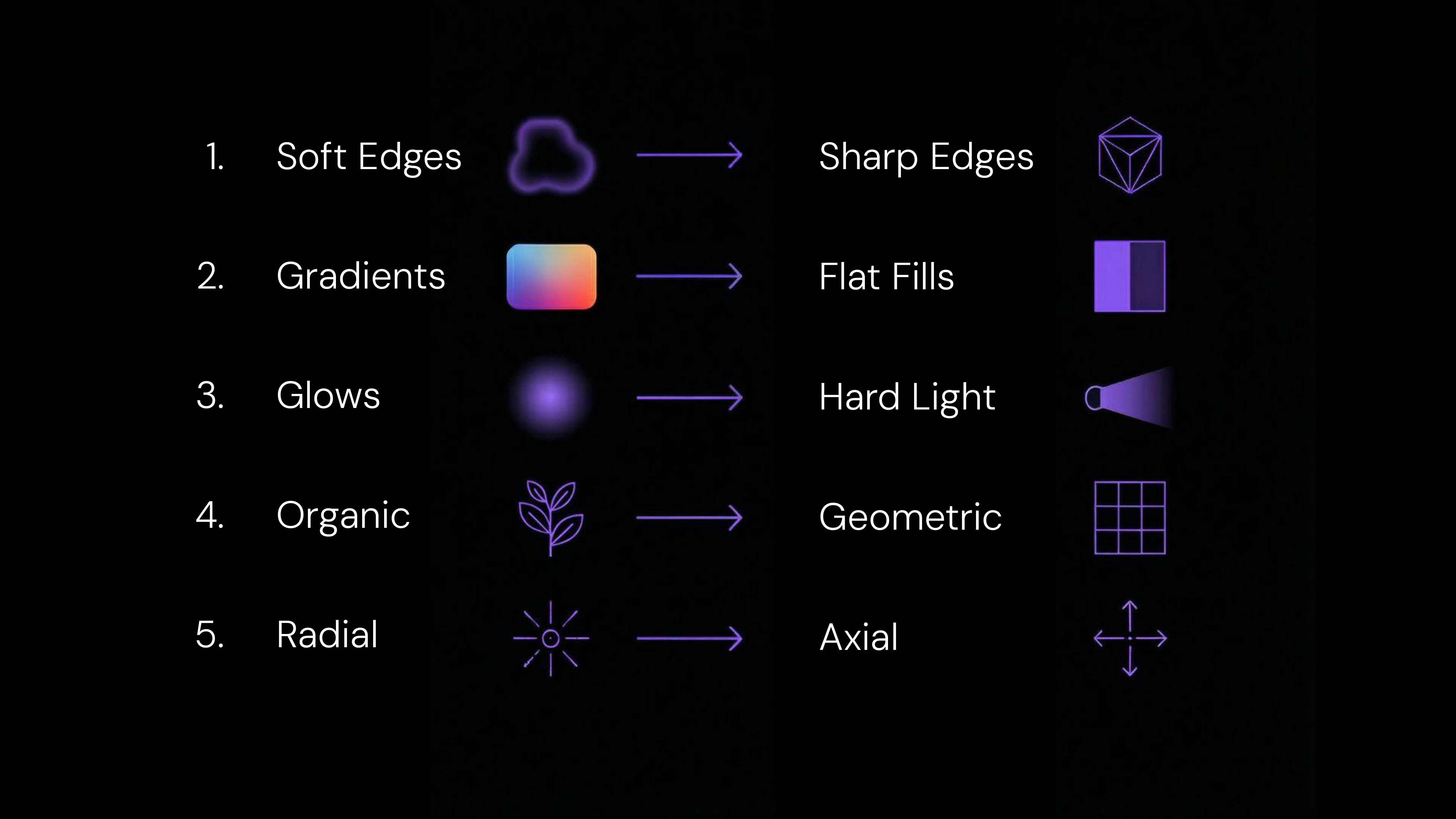 My keynote slide: five properties of the AI category on the left, soft edges, gradients, glows, organic and radial, and their inversions on the right, sharp edges, flat fills, hard light, geometric and axial.