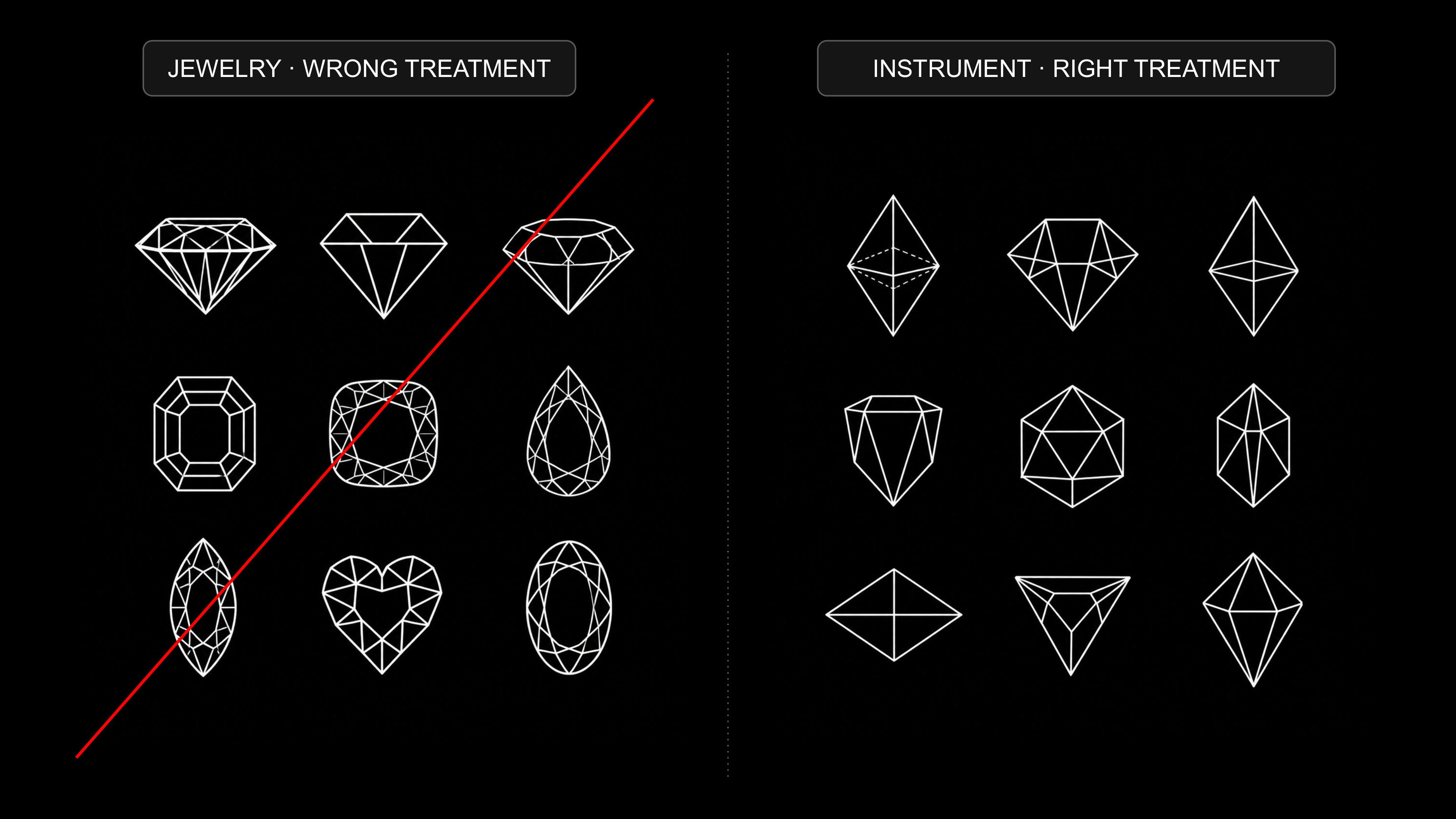 My keynote slide: nine gemstone cuts, round, princess, emerald, pear, heart and more, under the label jewelry, wrong treatment, with a red line struck through them; nine wireframe polyhedra, octahedra among them, under the label instrument, right treatment.