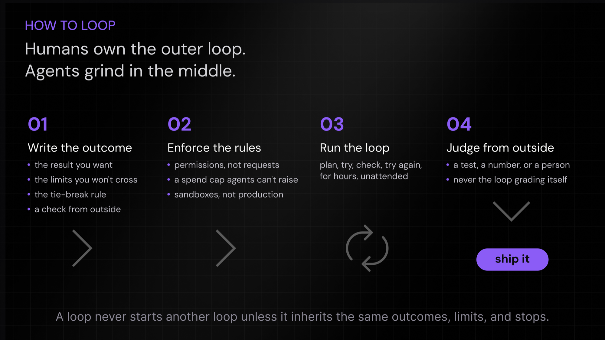 How to run a loop with outcome engineering: write the outcome, enforce the rules where agents can't change them, let the agent loop run, and judge results from outside; ship it or redirect