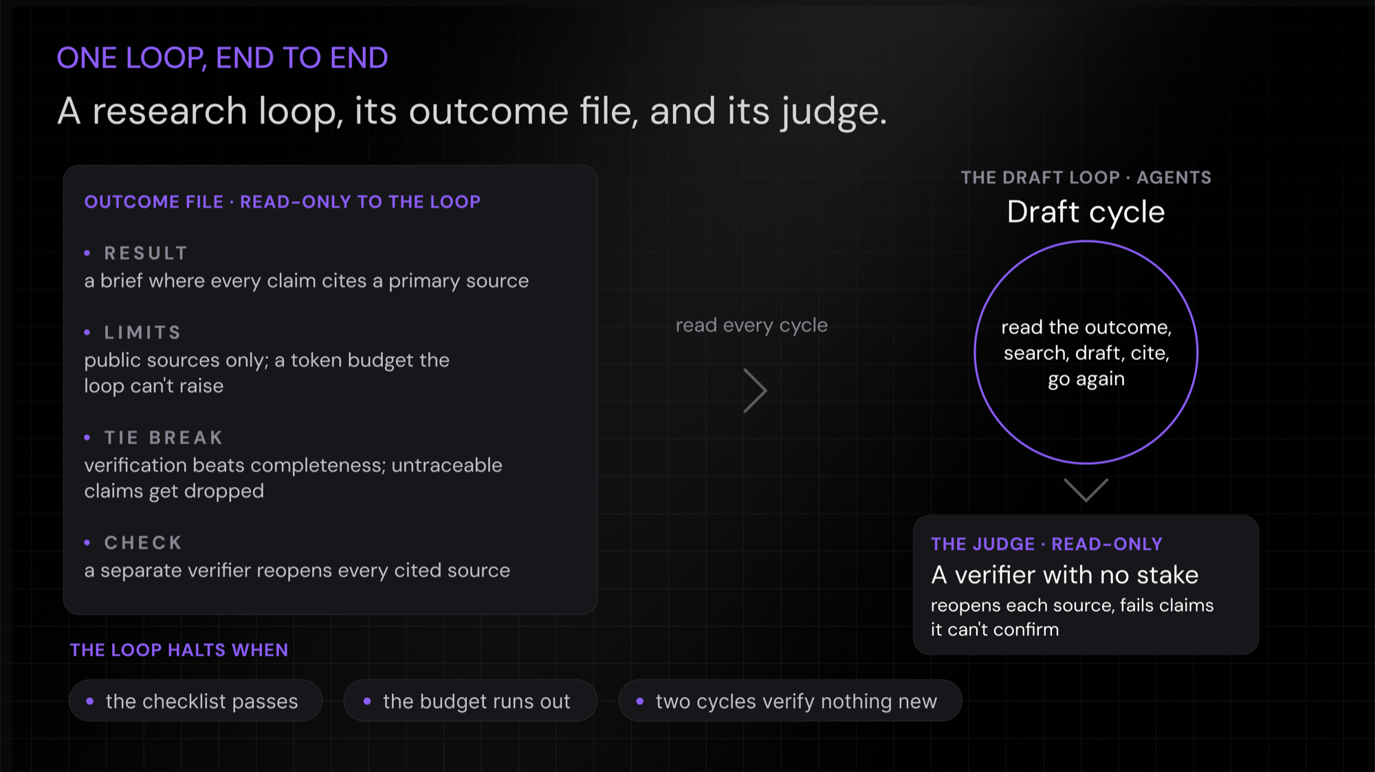 Outcome engineering in the research loop: an outcome file the loop reads but can't edit, a drafting cycle, and a separate read-only verifier that reopens sources and flags edge cases for a person
