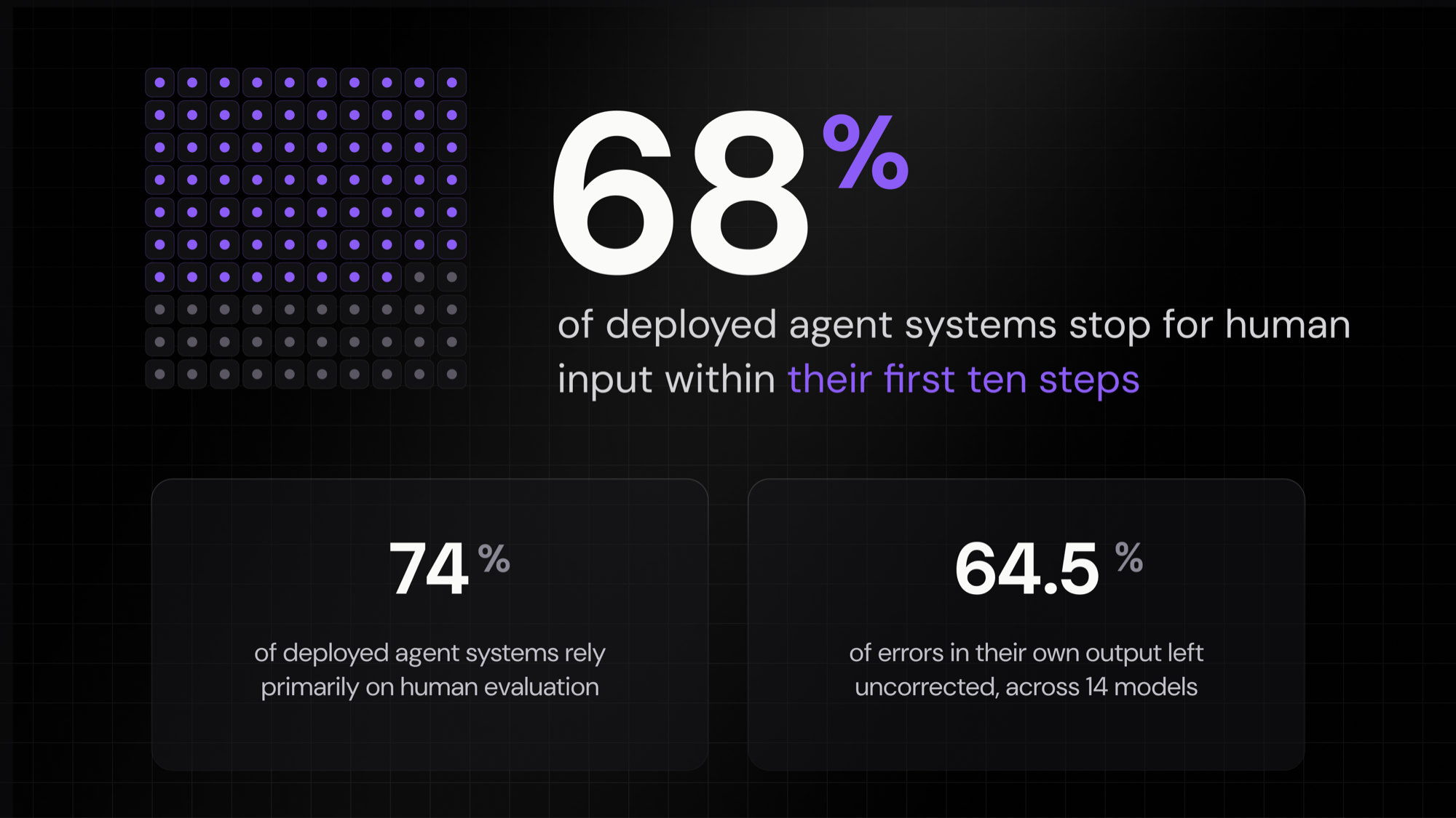 68 percent of deployed agent systems stop for human input within their first ten steps, 74 percent rely primarily on human evaluation, and across 14 open-source, non-reasoning models agents failed to correct 64.5 percent of the errors in their own output