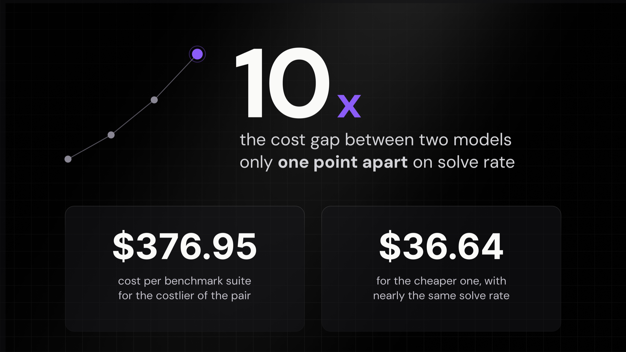 On SWE-bench, two models within a point of each other on solve rate differed by roughly 10x in cost per suite, 376.95 dollars against 36.64 dollars