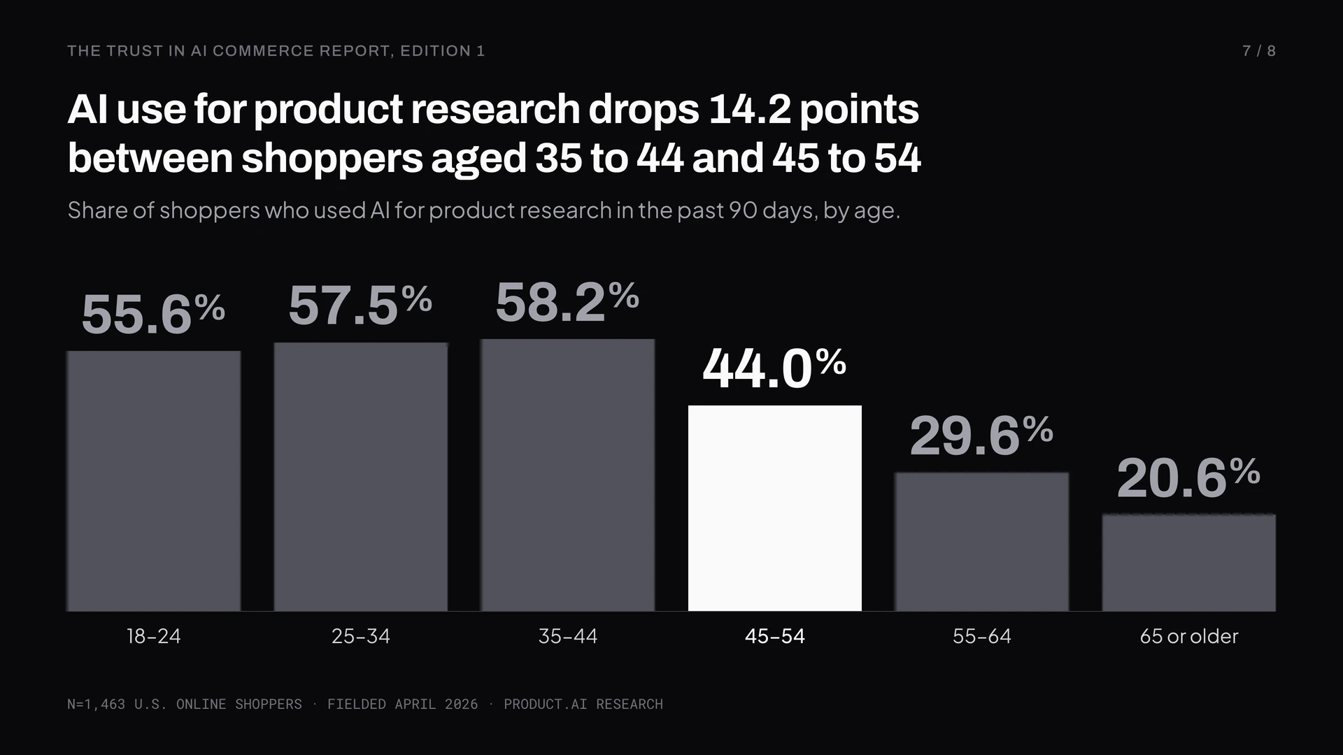 AI adoption for product research holds near 58% through the 35–44 cohort, then drops 14.2 points to 44.0% in the 45–54 cohort and keeps falling to 20.6% among those 65 or older. n=1,463.
