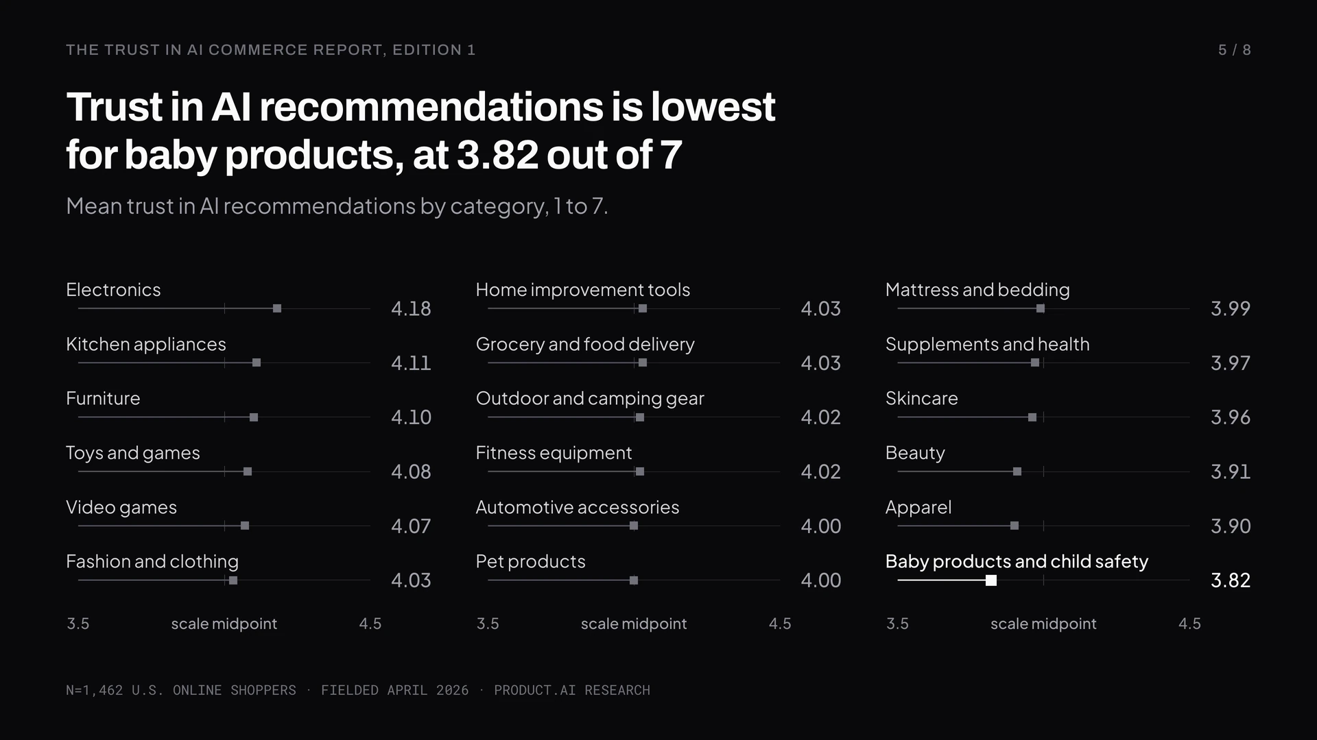 Trust in AI-generated product recommendations spans 0.36 points across 18 categories on a 1–7 scale, from 4.18 for Electronics down to 3.82 for Baby Products. n=1,462.