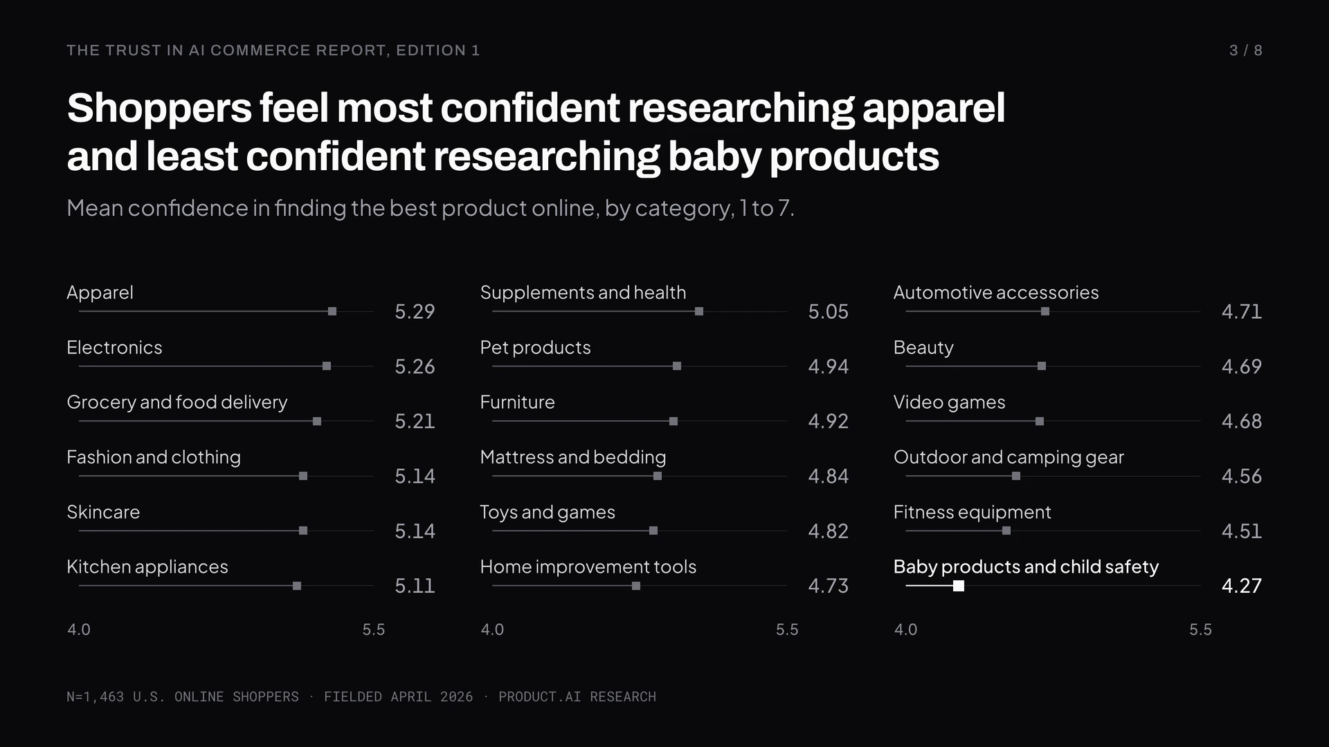 General product-research confidence ranges from 5.29 for Apparel down to 4.27 for Baby Products across 18 categories on a 1–7 scale (cross-category mean 4.88). n=1,463.
