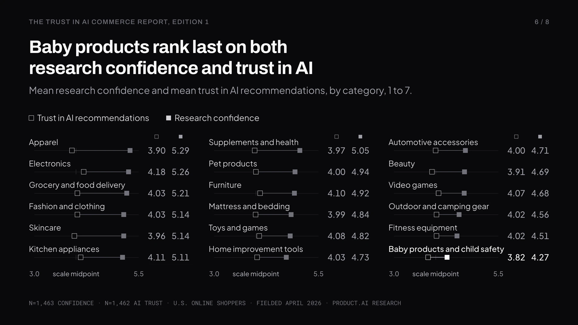 Baby Products rank last on both general product-research confidence (4.27) and trust in AI recommendations (3.82) on a 1–7 scale, and Apparel ranks first on confidence (5.29) and second to last on AI trust (3.90). n=1,463 for confidence and 1,462 for AI trust.