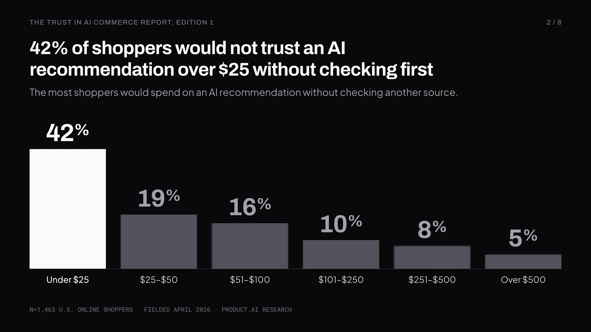 42% of shoppers would act on an AI product recommendation only up to $25 without checking another source, and the share keeps falling as the amount rises, reaching 5% for purchases over $500. n=1,463.