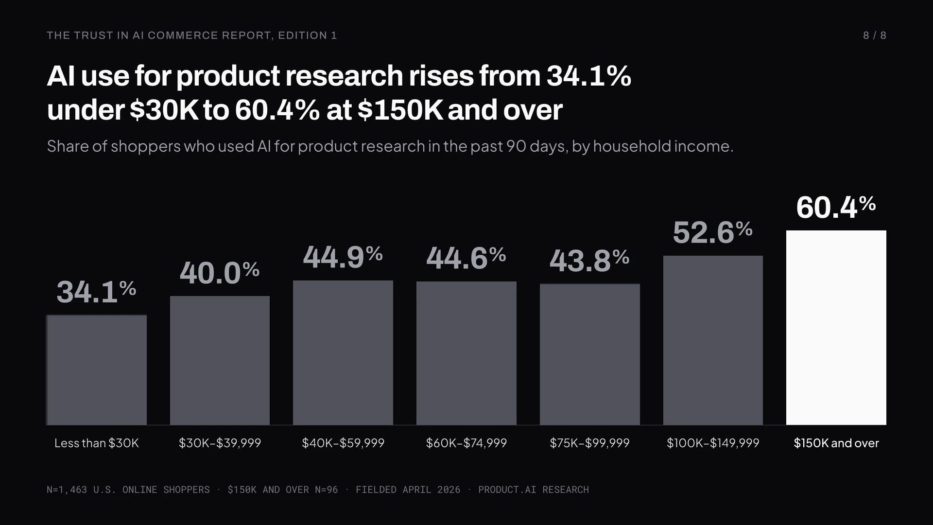 Use of AI for product research rises steadily with household income, from 34.1% of shoppers earning under $30K to 60.4% of those earning $150K or more. n=1,463.