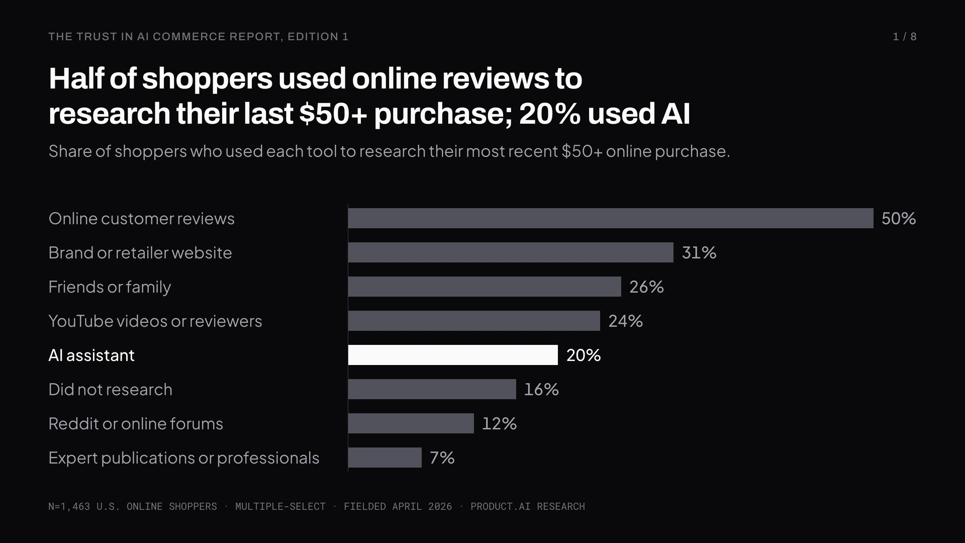 Online customer reviews are the most-used tool for researching a $50-plus online purchase at 50%, ahead of brand or retailer websites at 31%; AI assistants rank fifth at 20%. n=1,463, multiple-select.