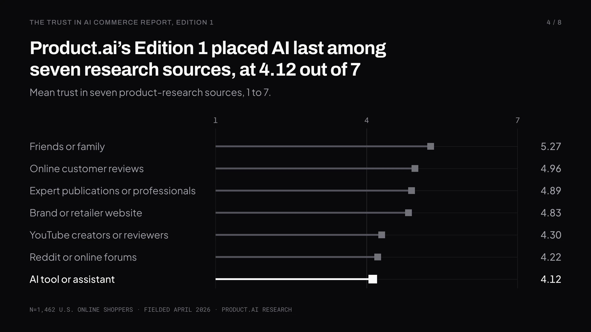 Trust in seven product-research information sources spans 1.15 points on a 1–7 scale, from friends and family at 5.27 down to YouTube creators at 4.30, Reddit at 4.22 and AI tools at 4.12, which rank last. n=1,462.
