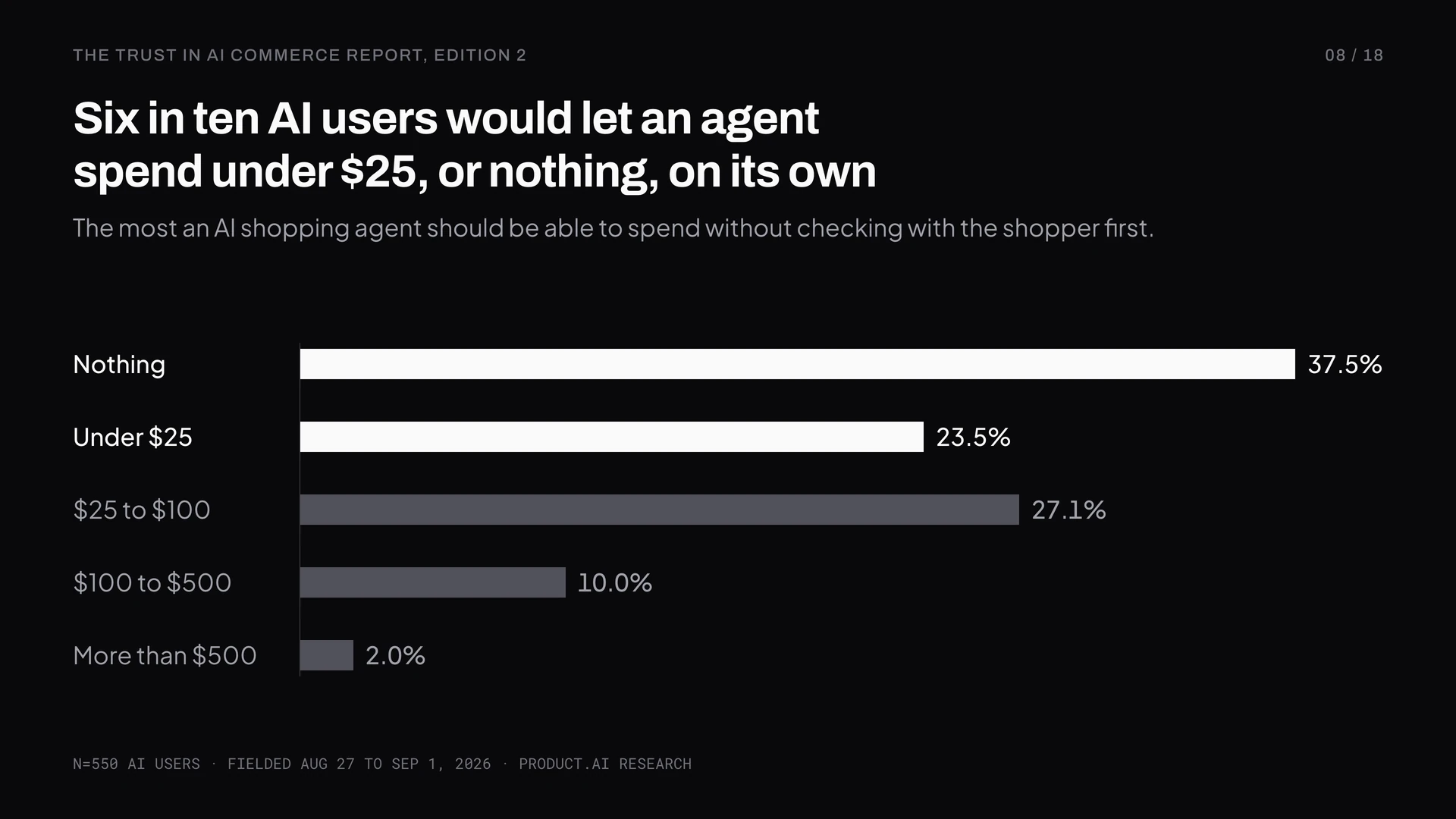 Six in ten AI users would let an agent spend under $25, or nothing, on its own