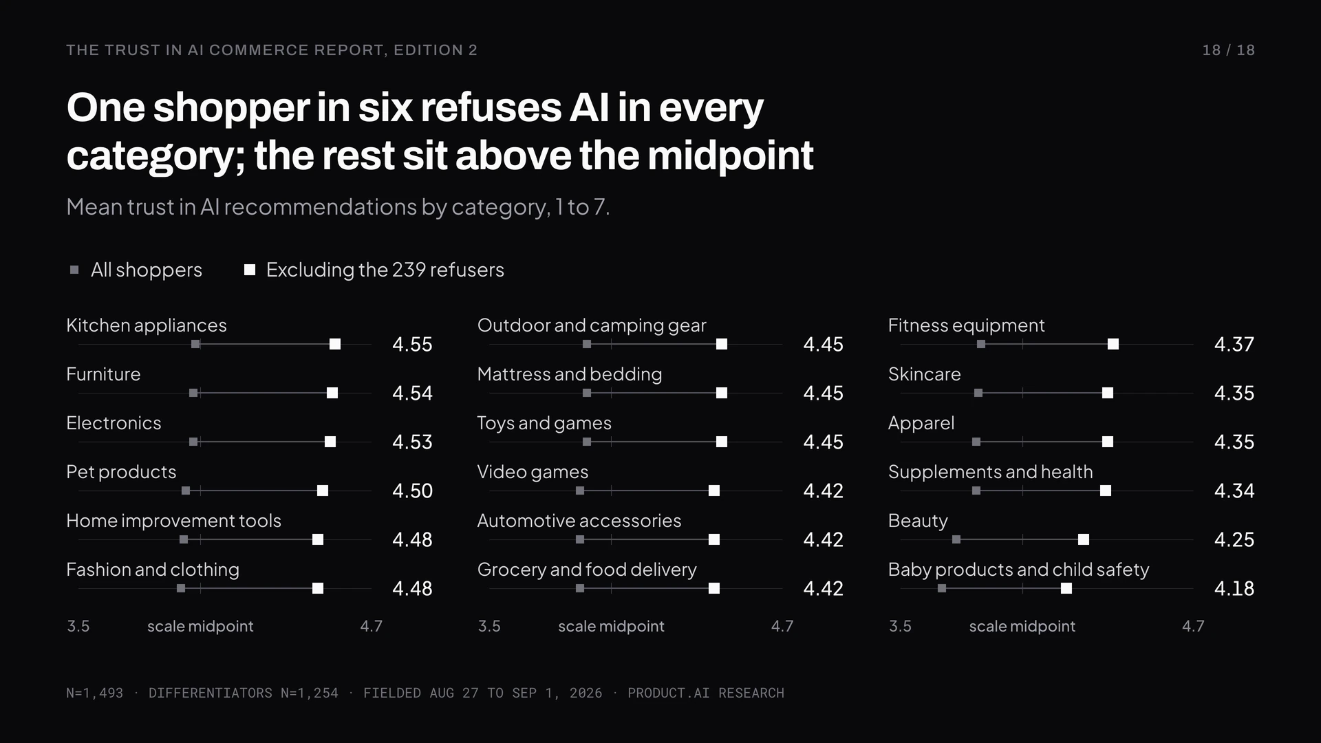 One shopper in six refuses AI in every category; the rest sit above the midpoint