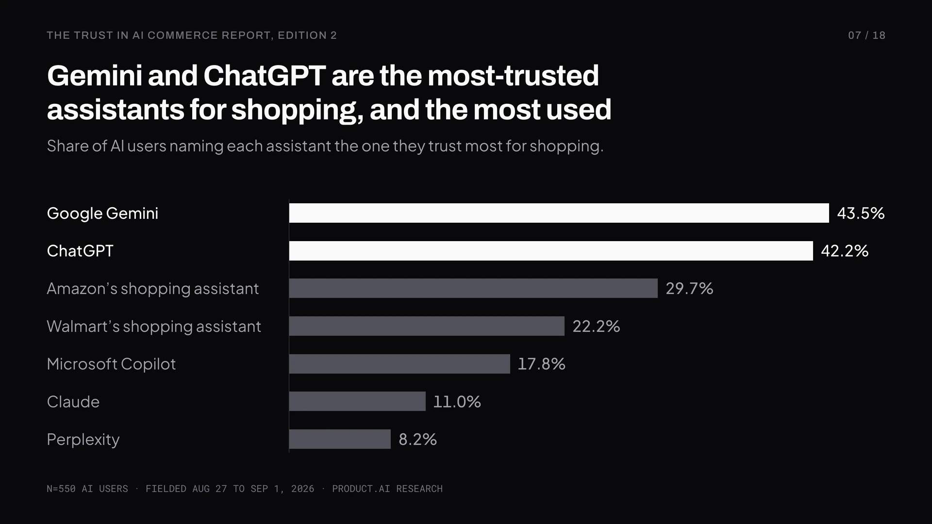 Gemini and ChatGPT are the most-trusted assistants for shopping, and the most used