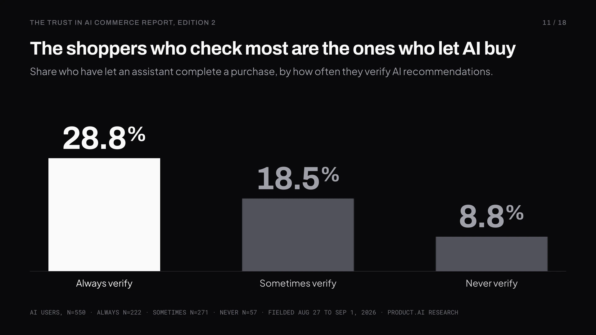 The shoppers who check most are the ones who let AI buy