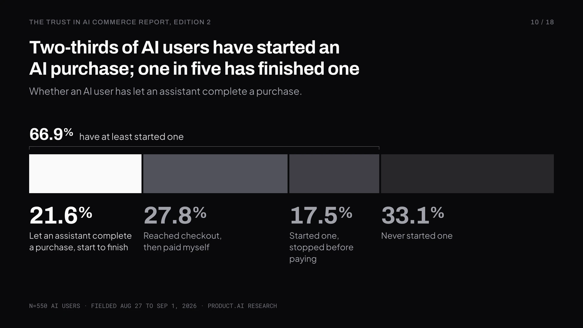 Two-thirds of AI users have started an AI purchase; one in five has finished one