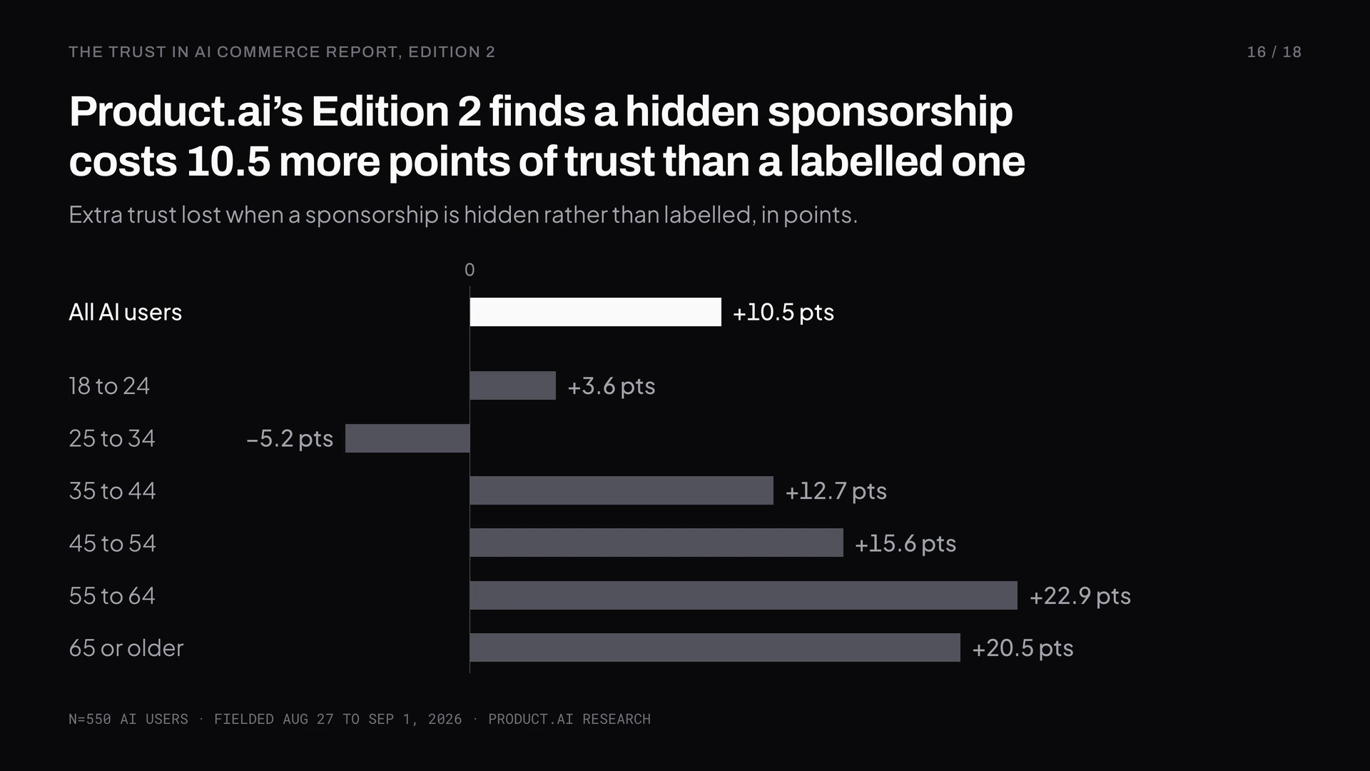 Product.ai’s Edition 2 finds a hidden sponsorship costs 10.5 more points of trust than a labeled one