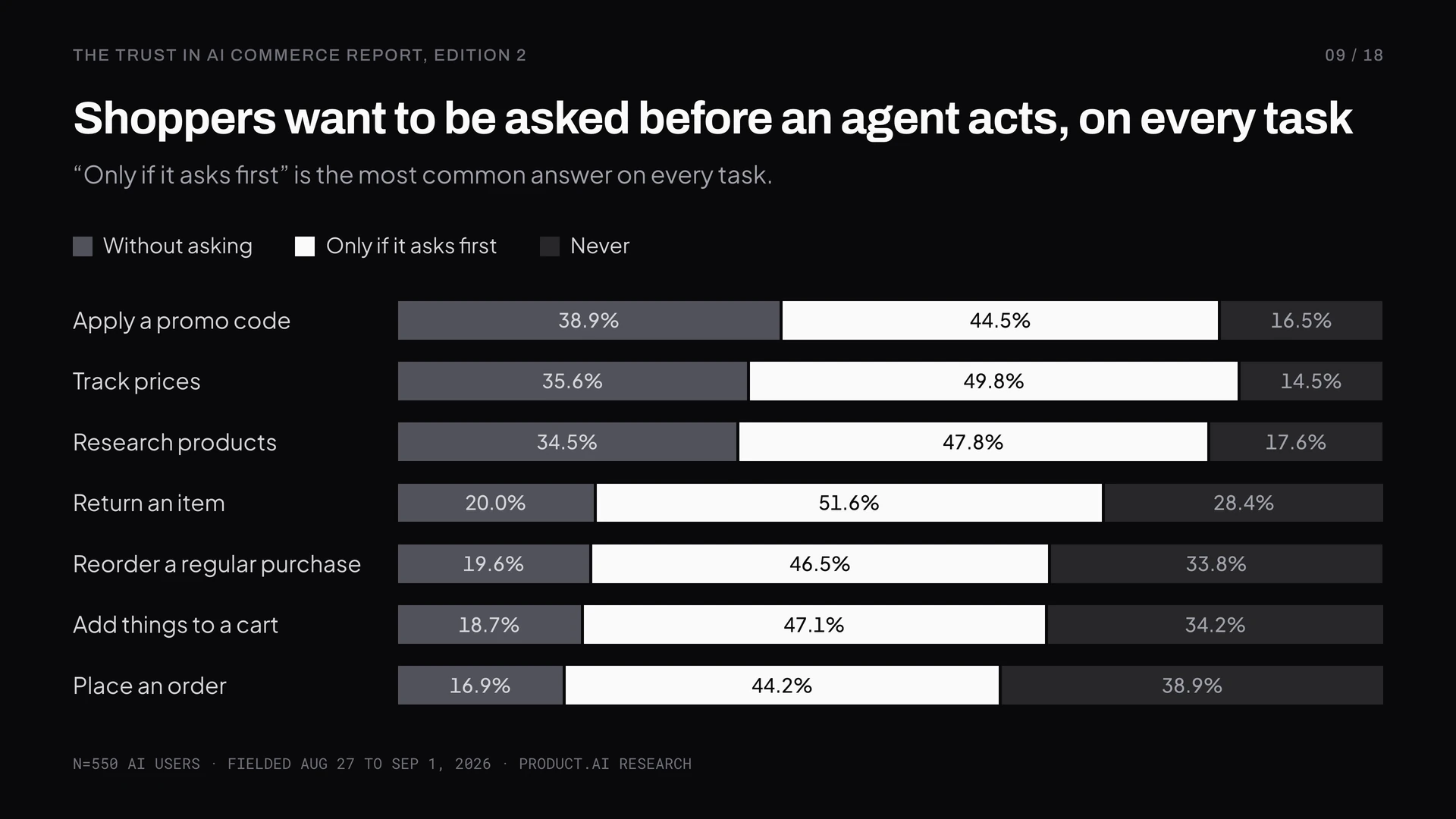Shoppers want to be asked before an agent acts, on every task