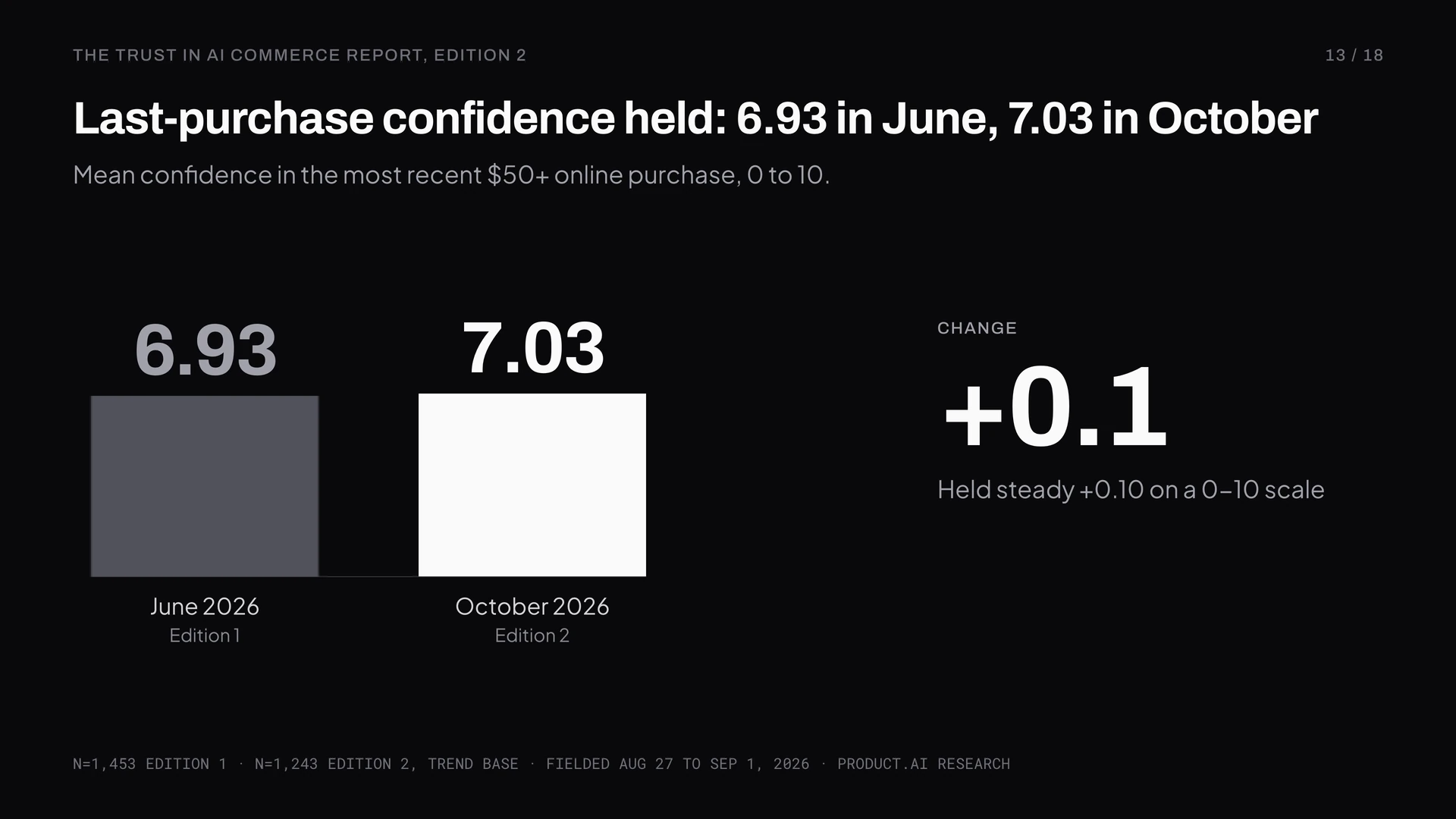 Last-purchase confidence held: 6.93 in June, 7.03 in October