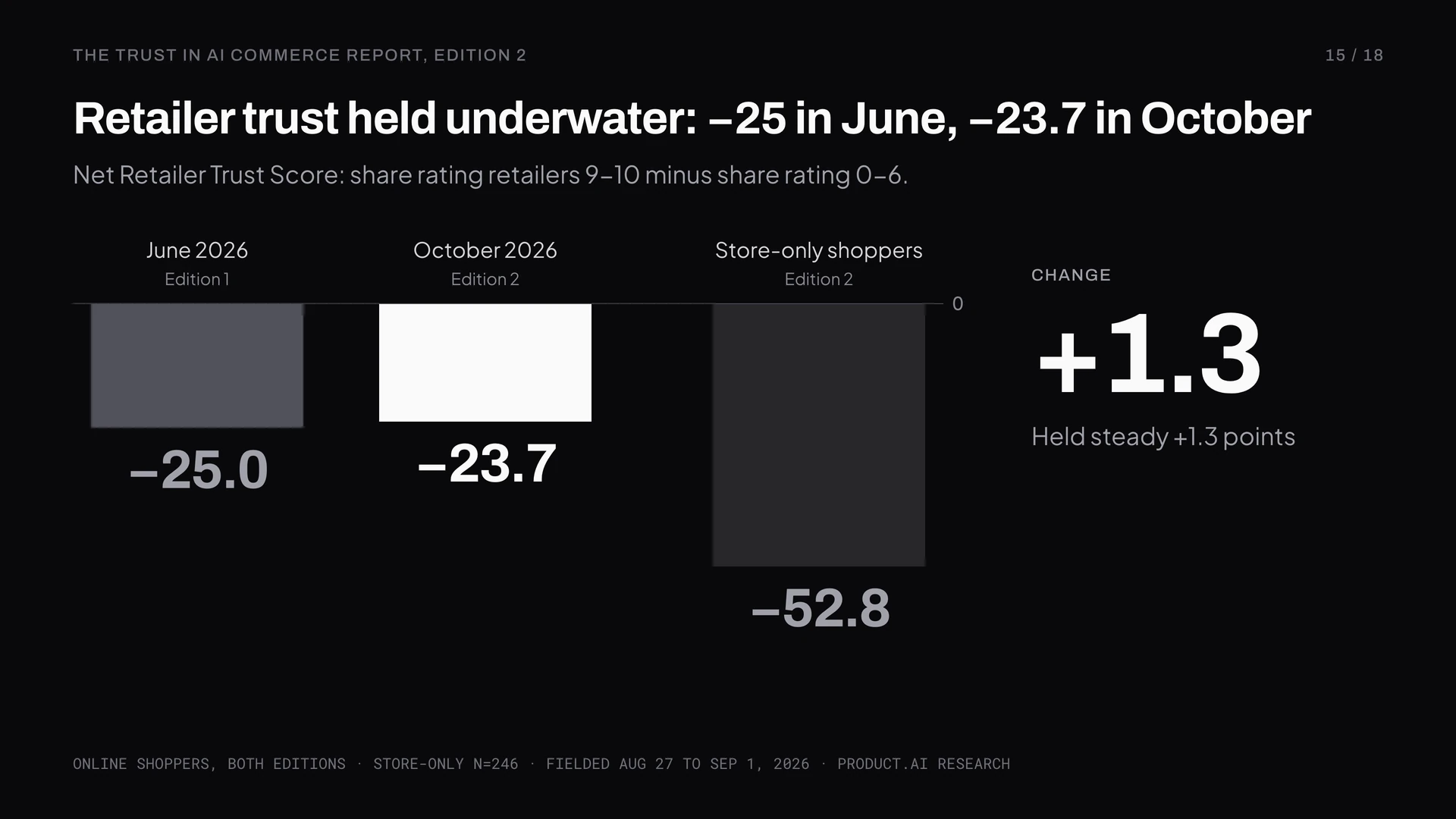 Retailer trust held underwater: −25 in June, −23.7 in October