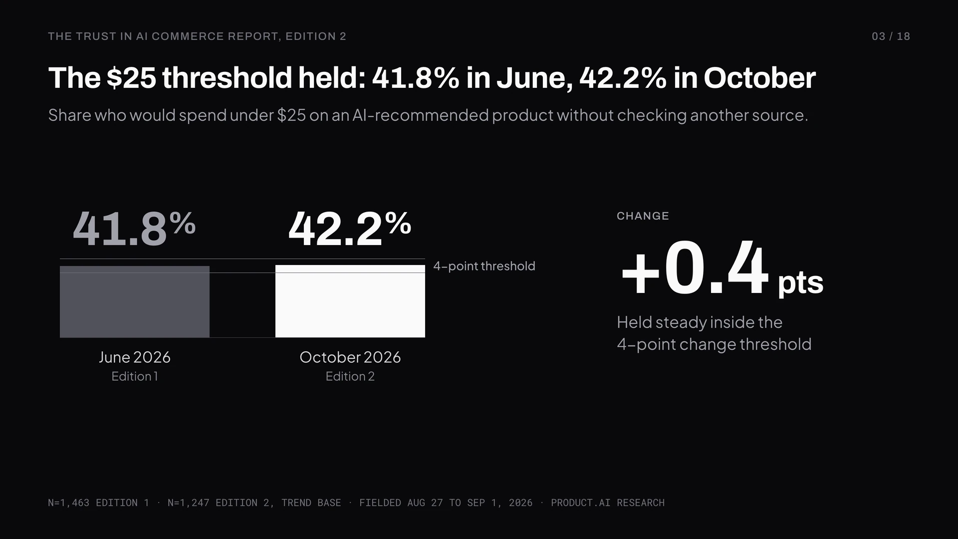 The $25 threshold held: 41.8% in June, 42.2% in October