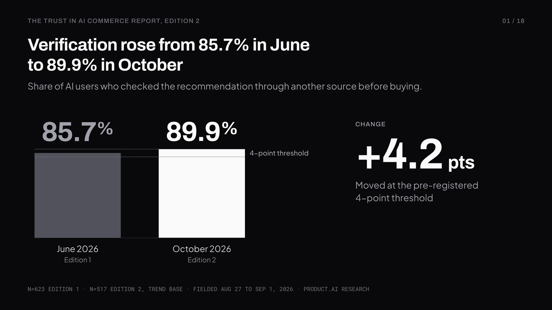 Verification rose from 85.7% in June to 89.9% in October