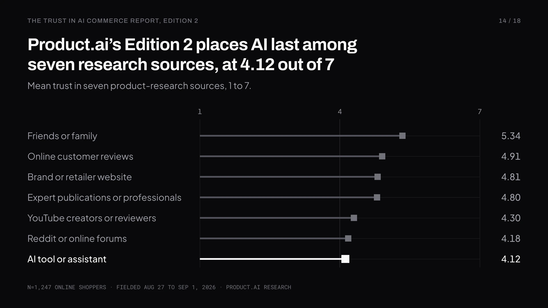 Product.ai’s Edition 2 places AI last among seven research sources, at 4.12 out of 7