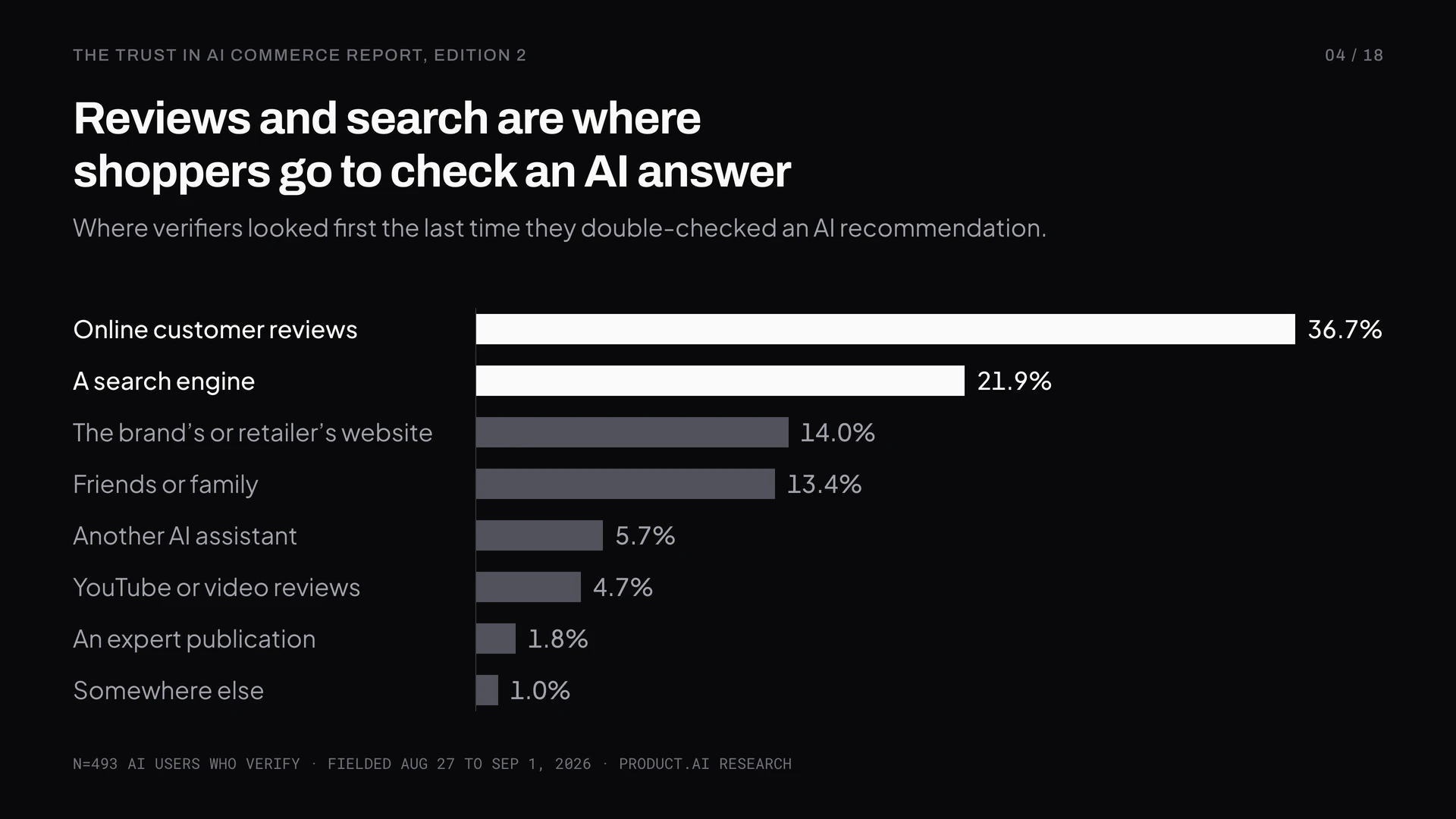 Reviews and search are where shoppers go to check an AI answer